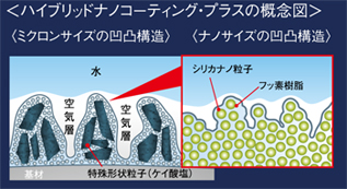 ハイブリッドナノコーティング・プラスの概念図