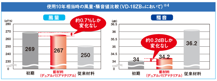 使用10年相当時の風量・騒音値比較