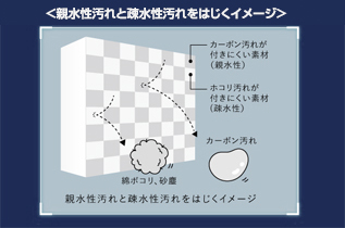 親水性汚れと疎水性汚れをはじくイメージ