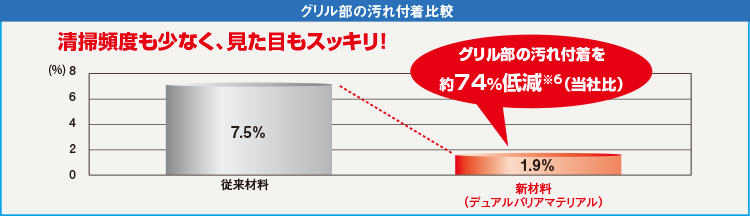 グリル部の汚れ付着比較