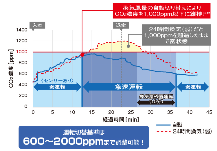 CO2濃度変化と運転モード