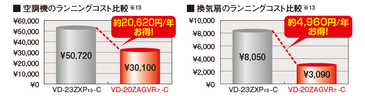 ランニングコスト比較グラフ