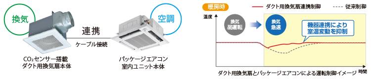 パッケージエアコンと連動