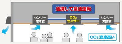 ダクト用換気扇（CO2センサー非搭載機種）と連携