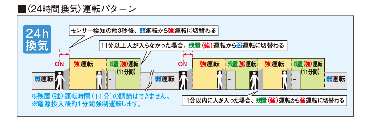 24時間換気運転パターン