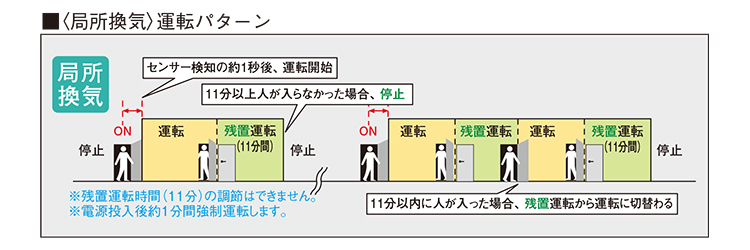 局所換気運転パターン