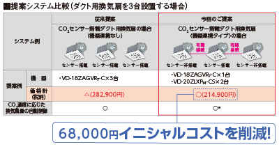 ダクト用換気扇（CO2センサー非搭載機種）と連携