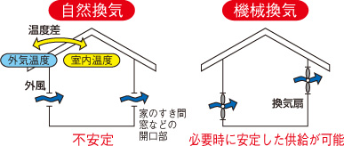 換気の種類 換気扇 換気空清機ロスナイ 三菱電機 空調 換気 衛生