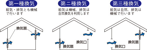 換気の種類 換気扇 換気空清機ロスナイ 三菱電機 空調 換気 衛生