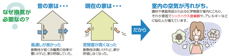 建築基準法の改正 換気扇 換気空清機ロスナイ 三菱電機 空調 換気 衛生