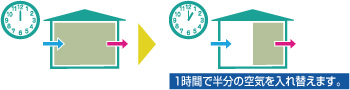 1時間で半分の空気を入れ替えます。