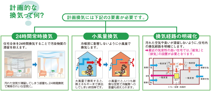 計画換気には3要素が必要です。