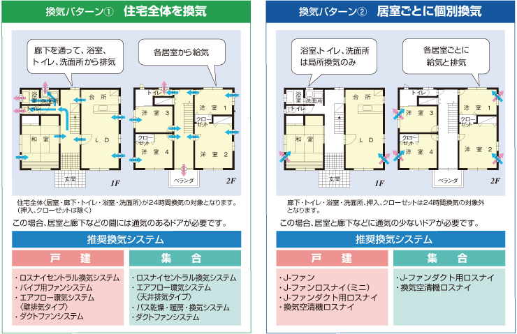 住宅の24時間換気のパターン