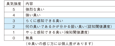 6段階臭気強度表示法より