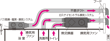 浴室暖房機連動シリーズ:ロスナイセントラル換気システム|三菱電機