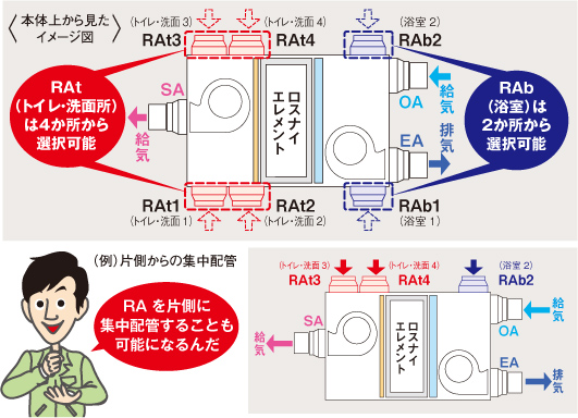 浴室暖房機連動シリーズ：ロスナイセントラル換気システム｜三菱電機