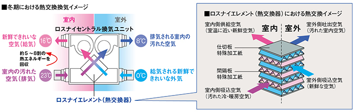 熱交換換気の仕組み