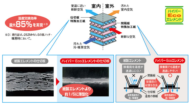 高効率シリーズ：ロスナイセントラル換気システム｜三菱電機 空調