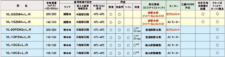 薄型ベーシックシリーズ：ロスナイセントラル換気システム｜三菱電機