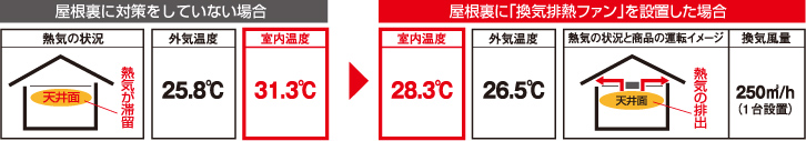 熱気抜き効果実測結果