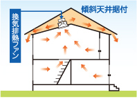 傾斜天井にも設置OK