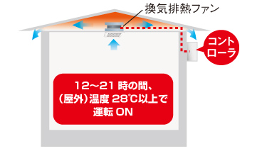 運転・停止を自動制御