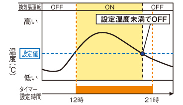 運転・停止を自動制御