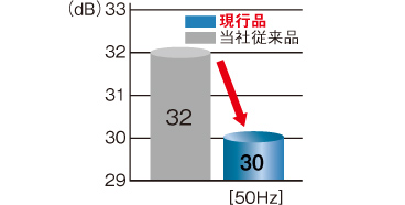 新旧騒音値比較