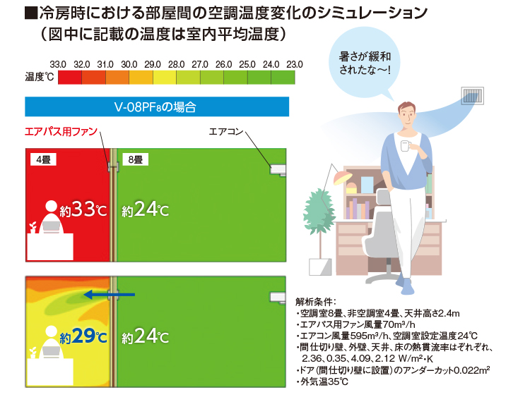 冷房時における部屋間の空調温度変化のシミュレーション（温度分布比較）