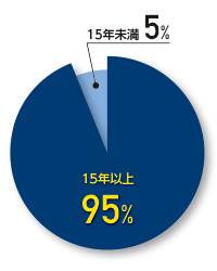 故障品の使用年数（当社調べ）