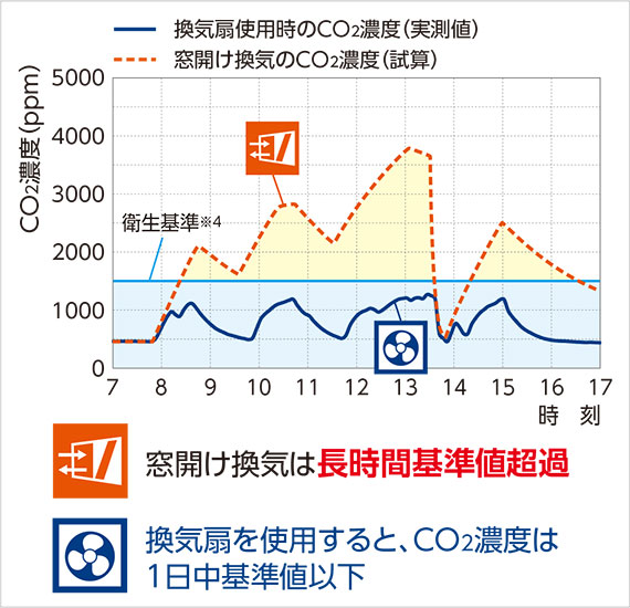 教室における換気扇有無でCO2濃度変化比較