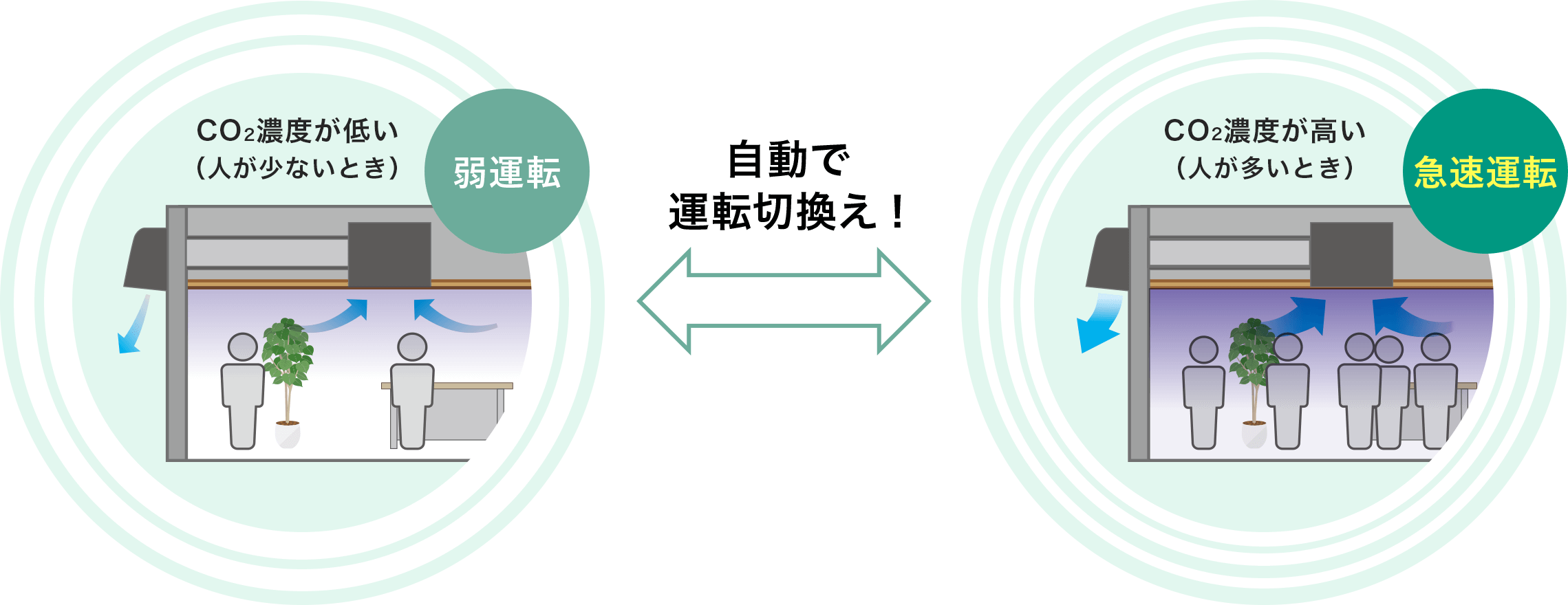 CO2濃度が低い（人が少ないとき）弱運転  自動で運転切換え！ CO2濃度が高い（人が多いとき）急速運転