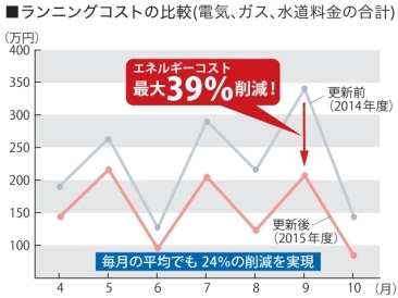 ランニングコスト比較グラフ