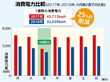 消費電力比較　2017年、2018年、6月第2週での比較　25%の削減