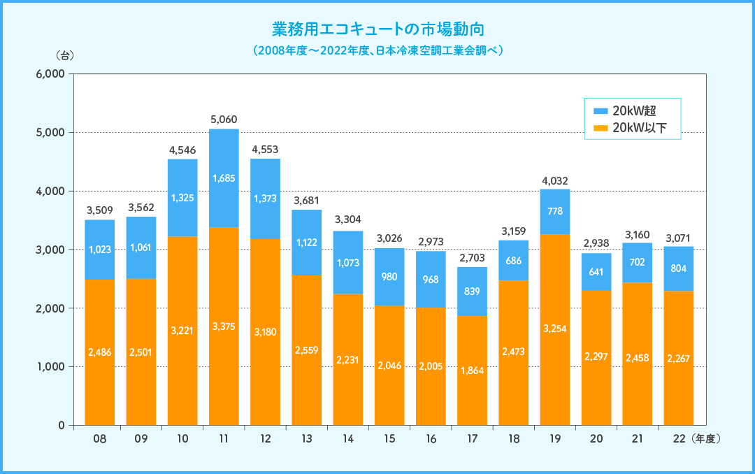 業務用エコキュートの市場動向グラフ（2008年度～2022年度、日本冷凍空調工業会調べ）