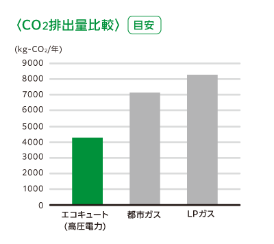 CO2排出量比較　目安