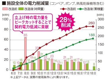 施設全体の電力削減量グラフ