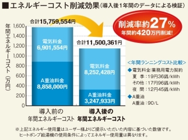 エネルギーコスト削減効果検証グラフ