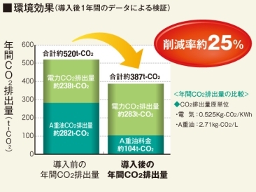 環境効果検証グラフ