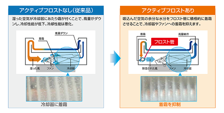 アクティブフロストなし（従来品）:湿った空気が冷却器にあたり霜がつくことで、風量がダウンし、冷却性能が低下。冷却性能は悪化。 アクティブフロストなし（従来品）:吸い込んだ空気の余分な水分をフロスト管に積極的に着霜させることで、冷却器やファンへの着霜を抑えます。