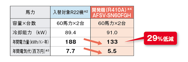 3000設備トン（約1,500m2）の試算例 入替対象R22機と開発機（R410A）AFSV-SN60FGHを比較すると、60Hzで約29％低減