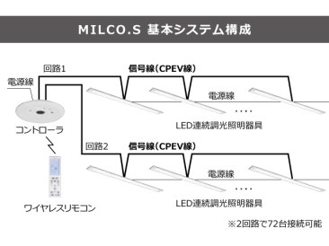 MILCO.S　基本システム構成