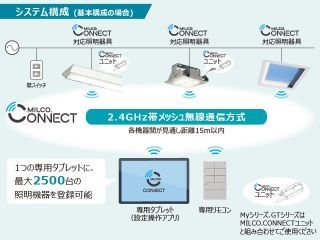 MILCO.CONNECTシステム構成