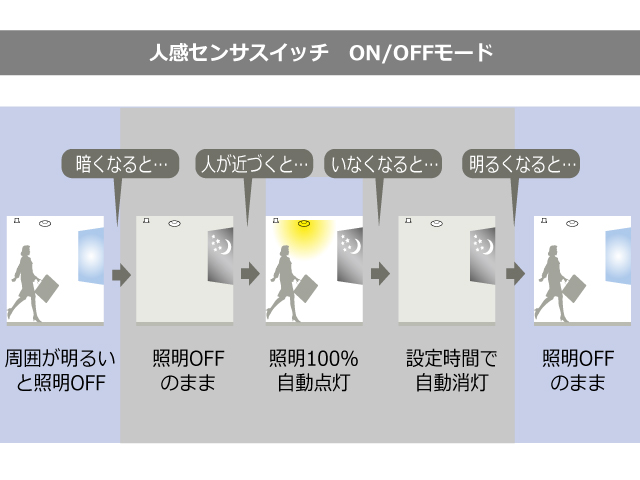 人感センサイメージ