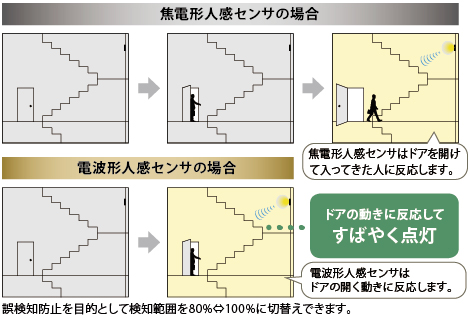 電波形人感センサ