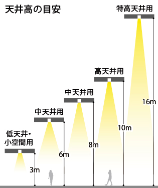 天井高の目安