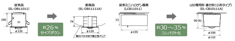 LED非常用照明器具