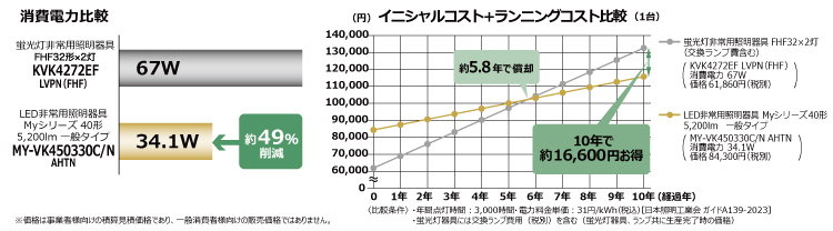 爆売りセール開催中 法人限定 MY-VH450331B N AHTN MYVH450331BNAHTN 三菱 階段通路誘導灯兼用 逆富士タイプ230幅  一般 30分定格 一般出力