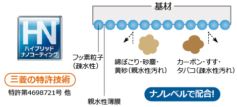 ハイブリッドナノコーティング