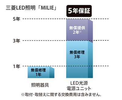 三菱LED照明「MILIE」の保証期間 照明器具：無償修理1年 LED光源電源ユニット：無償修理3年・無償提供2年※・5年保証 ※取付・取替えに関する交換費用は含みません。